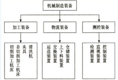 2016资产评估《机电设备》讲义 机械工厂设备解析