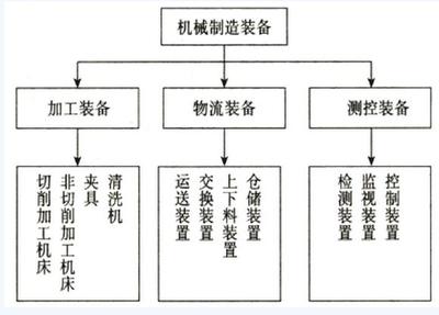 2016年资产评估《机电设备》讲义 机械工厂设备