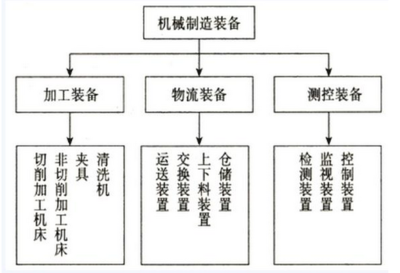 2016年资产评估《机电设备》讲义 机械工厂设备