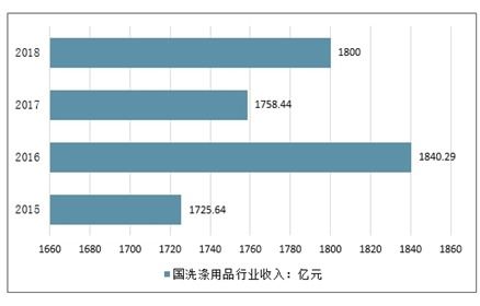 2021-2027年中国洗涤用品市场深度研究与投资前景评估报告