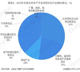 2018年中国证券资产评估行业竞争格局分析 机遇、挑战与市场演进